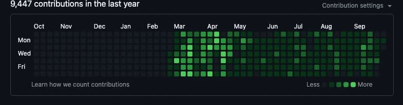 GitHub contribution graph: 9,447 contributions in the last year, almost all since March 2026