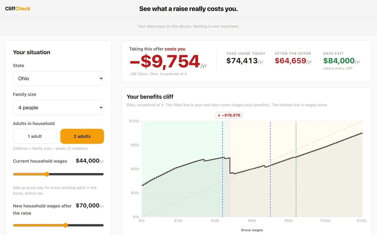 CliffCheck, a benefits-cliff calculator showing the real cost of a US raise for an Ohio family of four.